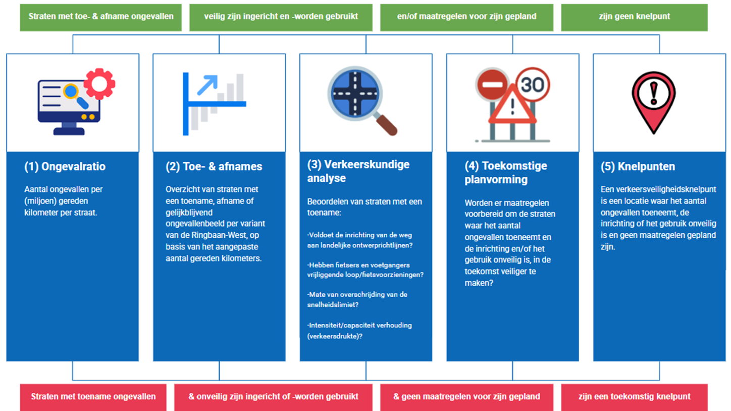 Municipality of Tilburg – Ringbaan West: road safety variant study based on three future layout scenarios
